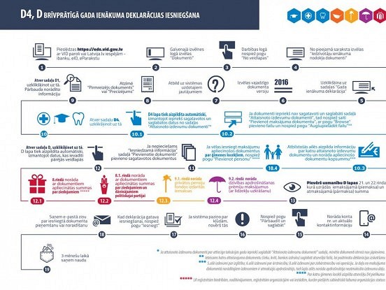 NODERĪGI: Kā pareizi iesniegt nodokļu deklarāciju
